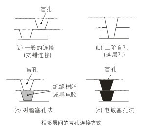 高階盲孔電鍍填孔技術(shù)研究 PCBA,PCB板,SMT貼片,PCB線(xiàn)路板