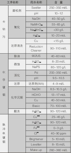 高階盲孔電鍍填孔技術(shù)研究 PCBA,PCB板,SMT貼片,PCB線(xiàn)路板
